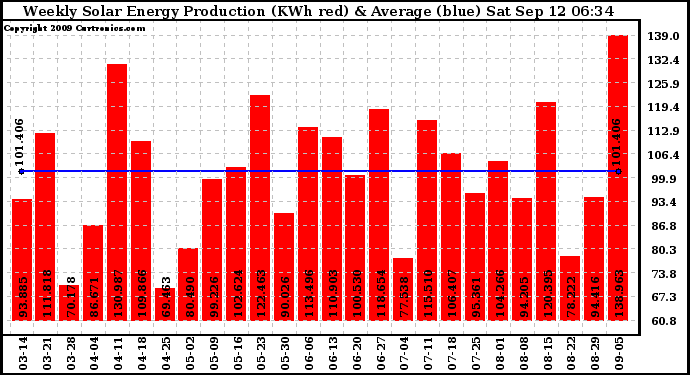 Solar PV/Inverter Performance Weekly Solar Energy Production