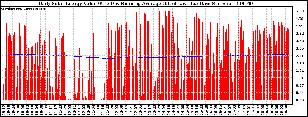 Solar PV/Inverter Performance Daily Solar Energy Production Value Running Average Last 365 Days