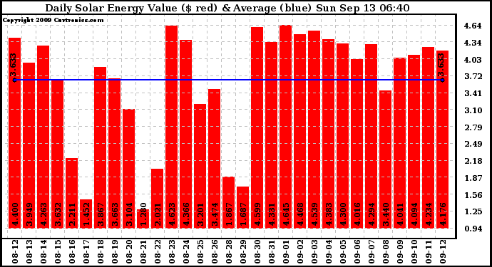 Solar PV/Inverter Performance Daily Solar Energy Production Value