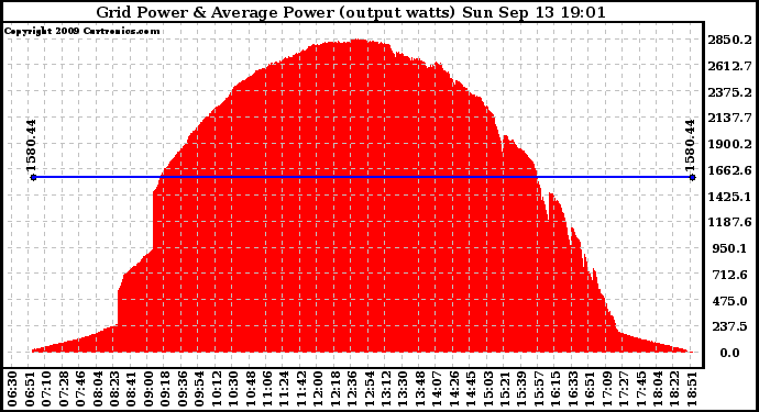 Solar PV/Inverter Performance Inverter Power Output