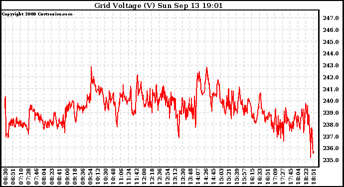 Solar PV/Inverter Performance Grid Voltage