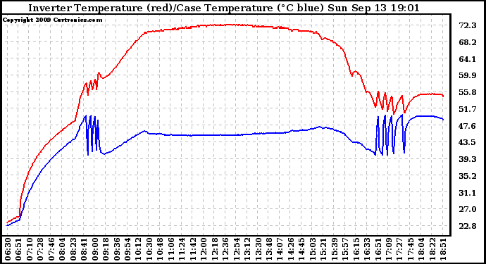 Solar PV/Inverter Performance Inverter Operating Temperature