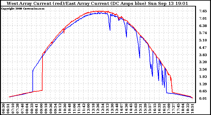 Solar PV/Inverter Performance Photovoltaic Panel Current Output