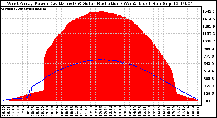 Solar PV/Inverter Performance West Array Power Output & Solar Radiation