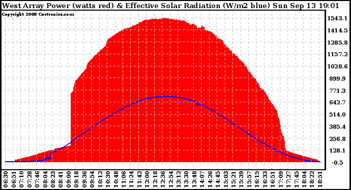 Solar PV/Inverter Performance West Array Power Output & Effective Solar Radiation