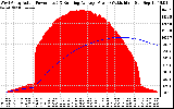 Solar PV/Inverter Performance West Array Actual & Running Average Power Output