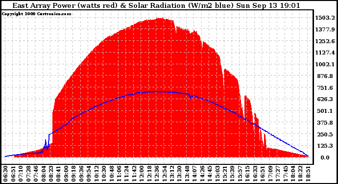 Solar PV/Inverter Performance East Array Power Output & Solar Radiation