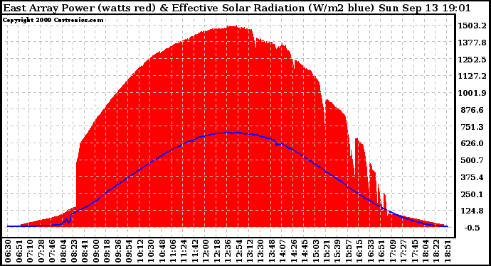 Solar PV/Inverter Performance East Array Power Output & Effective Solar Radiation