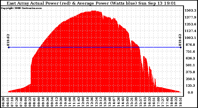 Solar PV/Inverter Performance East Array Actual & Average Power Output