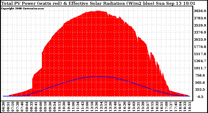 Solar PV/Inverter Performance Total PV Panel Power Output & Effective Solar Radiation