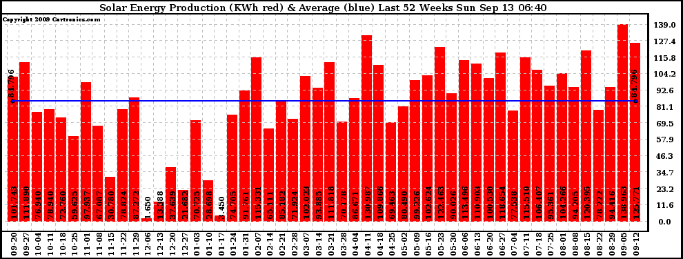 Solar PV/Inverter Performance Weekly Solar Energy Production Last 52 Weeks