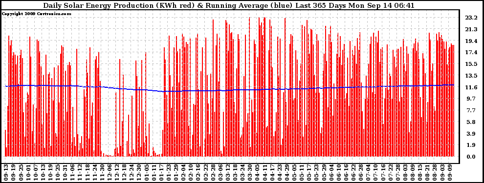 Solar PV/Inverter Performance Daily Solar Energy Production Running Average Last 365 Days