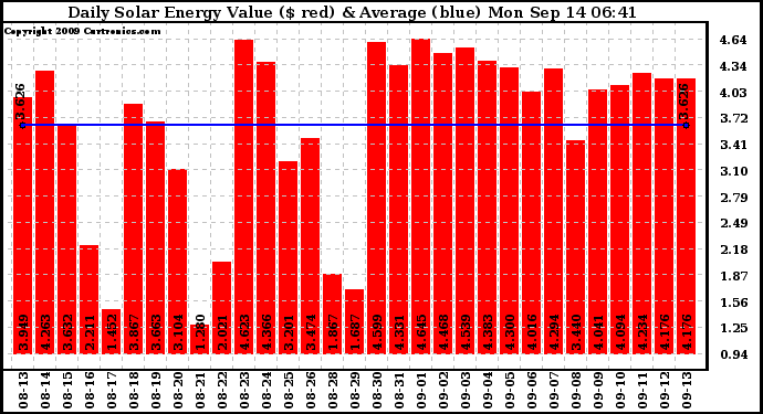 Solar PV/Inverter Performance Daily Solar Energy Production Value