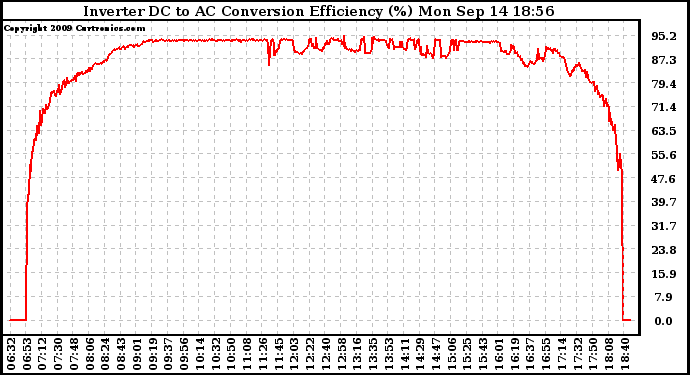 Solar PV/Inverter Performance Inverter DC to AC Conversion Efficiency