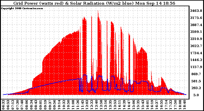 Solar PV/Inverter Performance Grid Power & Solar Radiation