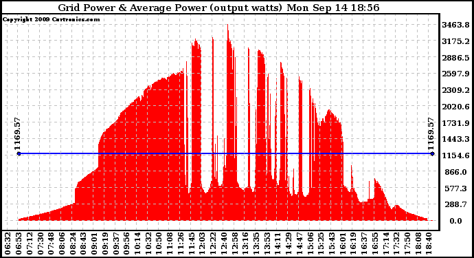 Solar PV/Inverter Performance Inverter Power Output