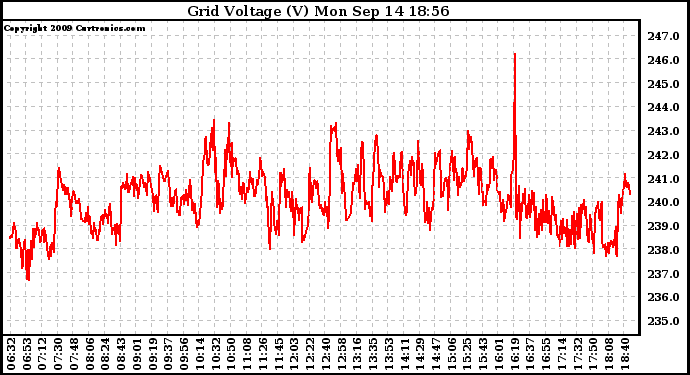 Solar PV/Inverter Performance Grid Voltage