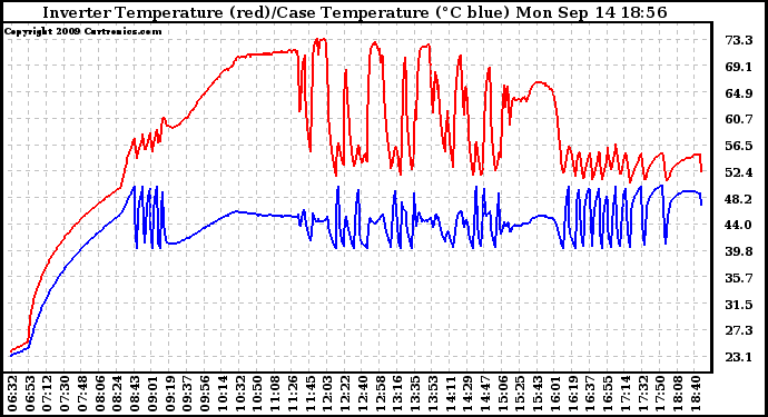 Solar PV/Inverter Performance Inverter Operating Temperature