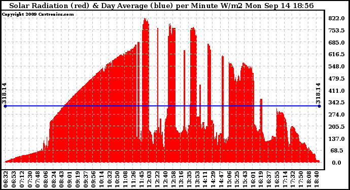 Solar PV/Inverter Performance Solar Radiation & Day Average per Minute