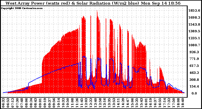 Solar PV/Inverter Performance West Array Power Output & Solar Radiation