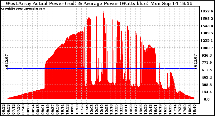 Solar PV/Inverter Performance West Array Actual & Average Power Output