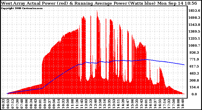 Solar PV/Inverter Performance West Array Actual & Running Average Power Output