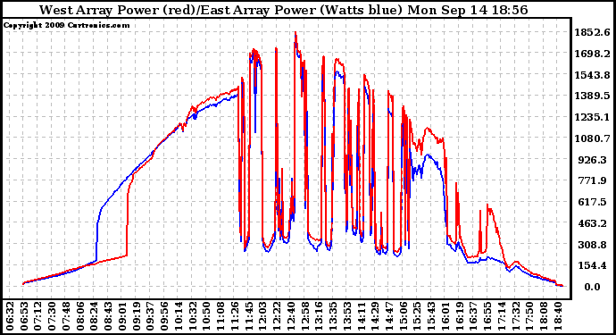 Solar PV/Inverter Performance Photovoltaic Panel Power Output