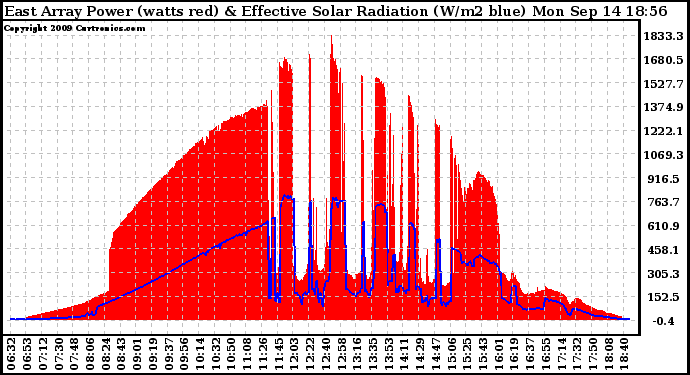 Solar PV/Inverter Performance East Array Power Output & Effective Solar Radiation