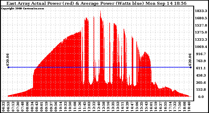 Solar PV/Inverter Performance East Array Actual & Average Power Output