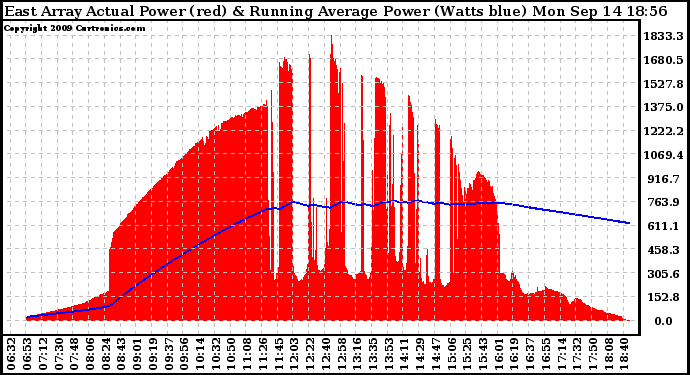 Solar PV/Inverter Performance East Array Actual & Running Average Power Output