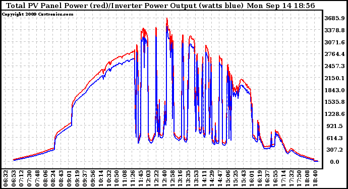 Solar PV/Inverter Performance PV Panel Power Output & Inverter Power Output