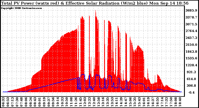 Solar PV/Inverter Performance Total PV Panel Power Output & Effective Solar Radiation