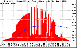 Solar PV/Inverter Performance Total PV Panel & Running Average Power Output