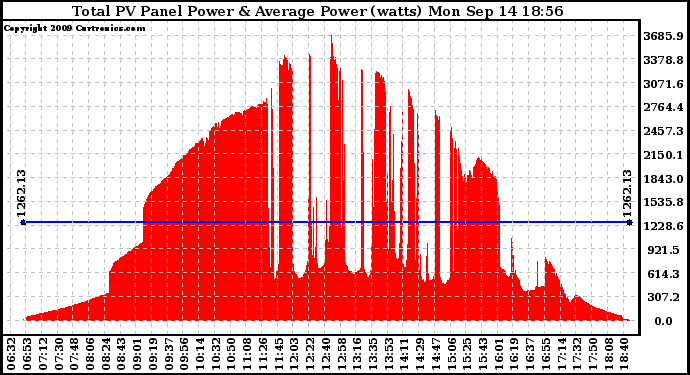 Solar PV/Inverter Performance Total PV Panel Power Output