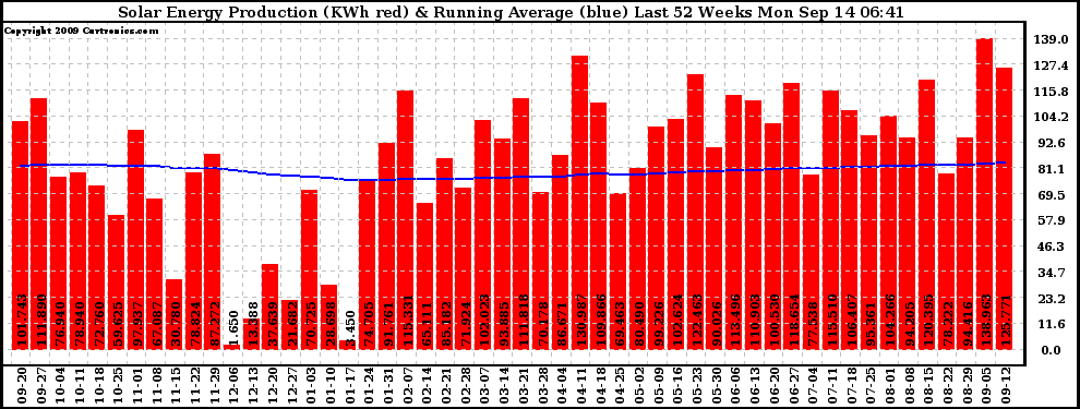 Solar PV/Inverter Performance Weekly Solar Energy Production Running Average Last 52 Weeks