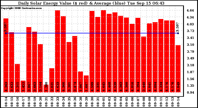 Solar PV/Inverter Performance Daily Solar Energy Production Value