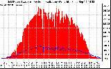 Solar PV/Inverter Performance Grid Power & Solar Radiation