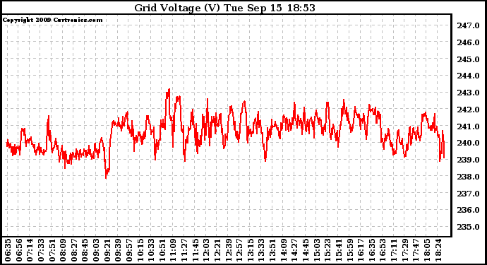 Solar PV/Inverter Performance Grid Voltage