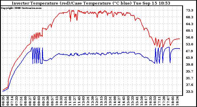 Solar PV/Inverter Performance Inverter Operating Temperature