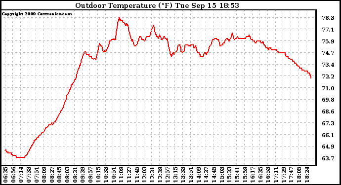 Solar PV/Inverter Performance Outdoor Temperature