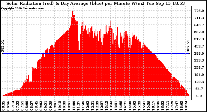 Solar PV/Inverter Performance Solar Radiation & Day Average per Minute