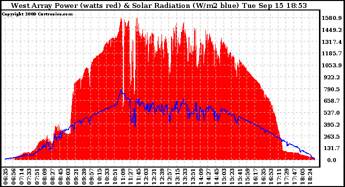 Solar PV/Inverter Performance West Array Power Output & Solar Radiation