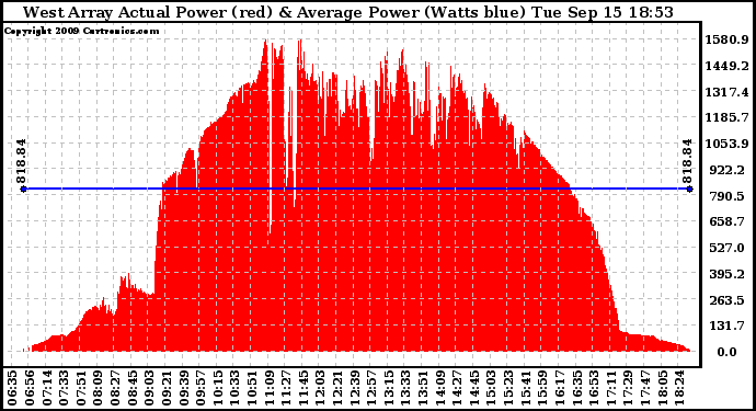 Solar PV/Inverter Performance West Array Actual & Average Power Output