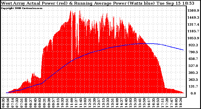 Solar PV/Inverter Performance West Array Actual & Running Average Power Output