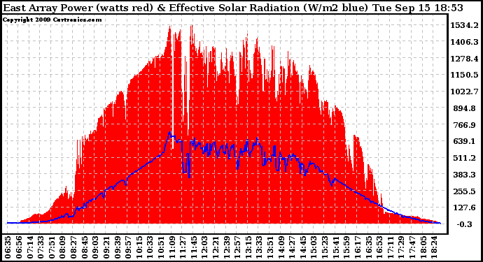 Solar PV/Inverter Performance East Array Power Output & Effective Solar Radiation