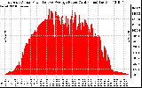 Solar PV/Inverter Performance East Array Actual & Average Power Output