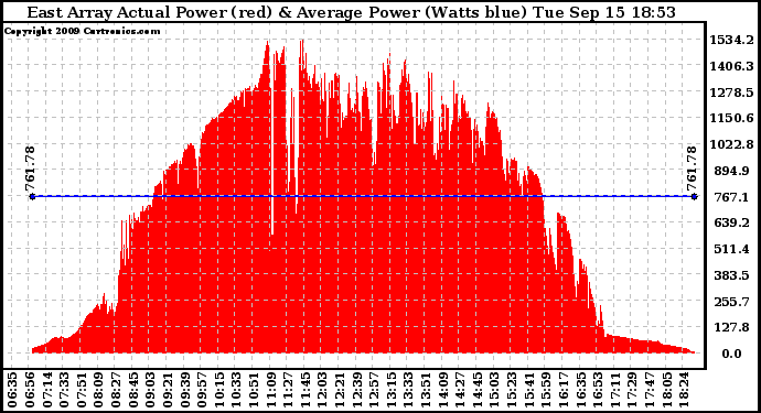 Solar PV/Inverter Performance East Array Actual & Average Power Output