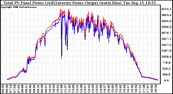 Solar PV/Inverter Performance PV Panel Power Output & Inverter Power Output