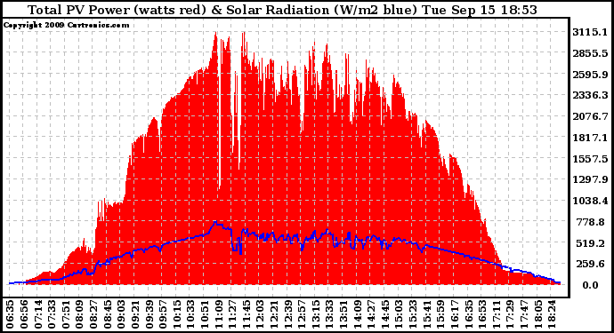 Solar PV/Inverter Performance Total PV Panel Power Output & Solar Radiation