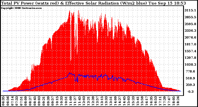 Solar PV/Inverter Performance Total PV Panel Power Output & Effective Solar Radiation